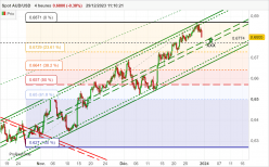 AUD/USD - 4H