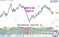 GBP/CAD - Täglich