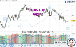 EUR/AUD - Daily