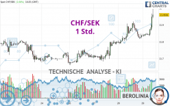 CHF/SEK - 1H