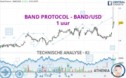 BAND PROTOCOL - BAND/USD - 1 uur