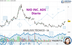 NIO INC. ADS - Diario