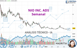 NIO INC. ADS - Semanal