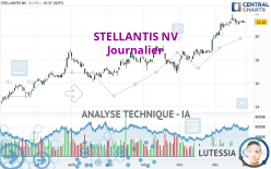 STELLANTIS NV - Täglich