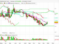 MAUNA KEA TECH - Hebdomadaire