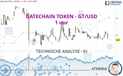 GATECHAIN TOKEN - GT/USD - 1 uur