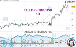 TELLOR - TRB/USD - 1H