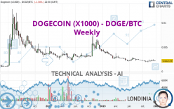 DOGECOIN (X1000) - DOGE/BTC - Weekly