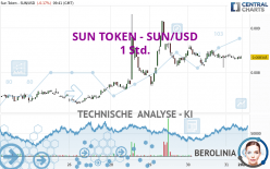 SUN TOKEN - SUN/USD - 1 Std.