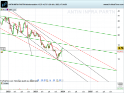 ANTIN INFRA PARTN - Semanal