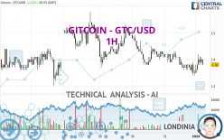 GITCOIN - GTC/USD - 1H