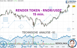 RENDER TOKEN - RNDR/USDT - 15 min.