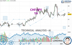 CHF/JPY - 1 uur