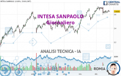 INTESA SANPAOLO - Täglich