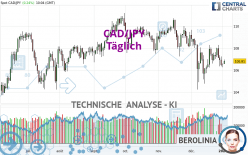 CAD/JPY - Dagelijks