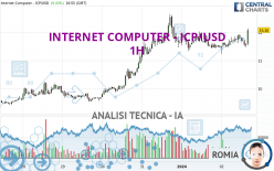 INTERNET COMPUTER - ICP/USD - 1H