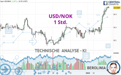 USD/NOK - 1 Std.