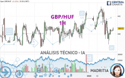 GBP/HUF - 1 Std.