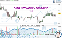 OMG NETWORK - OMG/USD - 1H