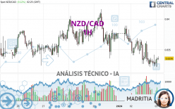 NZD/CAD - 1H