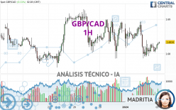 GBP/CAD - 1H