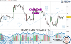 CAD/ZAR - 1 uur