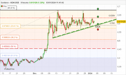 CARDANO - ADA/USD - 8H