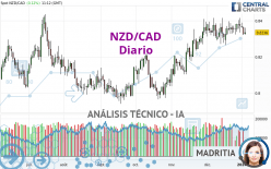 NZD/CAD - Diario