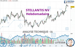 STELLANTIS NV - Wekelijks