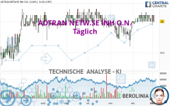 ADTRAN NETW.SE INH O.N. - Täglich