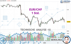 EUR/CHF - 1H