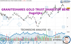 GRANITESHARES GOLD TRUST SHARES OF BENE - Dagelijks