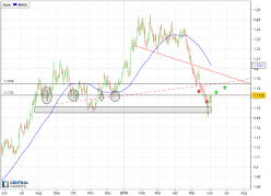 EUR/USD - Täglich