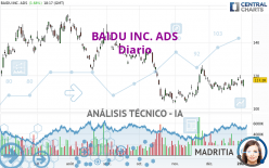 BAIDU INC. ADS - Diario