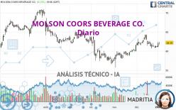 MOLSON COORS BEVERAGE CO. - Diario