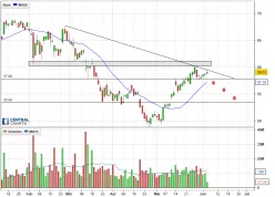 QUALCOMM INC. - Daily