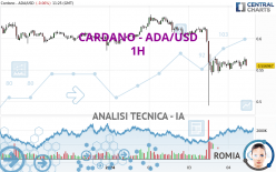 CARDANO - ADA/USD - 1 uur