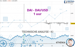 DAI - DAI/USD - 1 uur