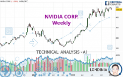 NVIDIA CORP. - Hebdomadaire