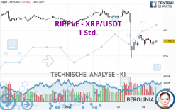 RIPPLE - XRP/USDT - 1 uur