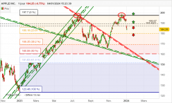 APPLE INC. - Diario