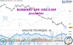 BURBERRY GRP. ORD 0.05P - Giornaliero