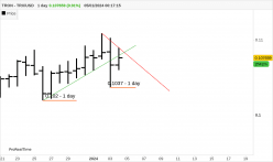 TRON - TRX/USD - Diario