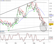 TELECOM ITALIA R - Daily