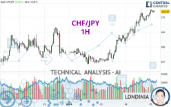 CHF/JPY - 1 uur