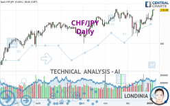 CHF/JPY - Diario