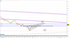 EUR/USD - 4H