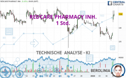 REDCARE PHARMACY INH. - 1 Std.