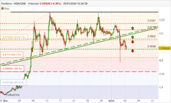 CARDANO - ADA/USD - 4H