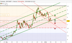 POLKADOT - DOT/USDT - 4 Std.
